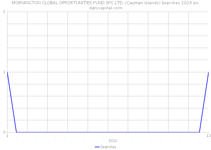 MORNINGTON GLOBAL OPPORTUNITIES FUND SPC LTD. (Cayman Islands) Searches 2024 