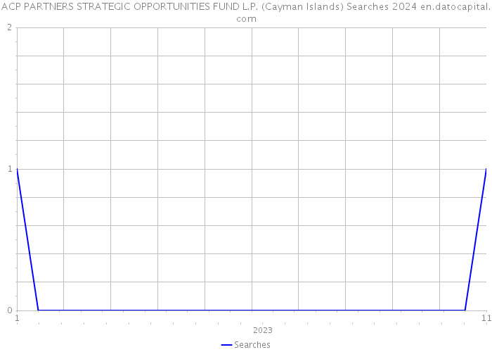 ACP PARTNERS STRATEGIC OPPORTUNITIES FUND L.P. (Cayman Islands) Searches 2024 