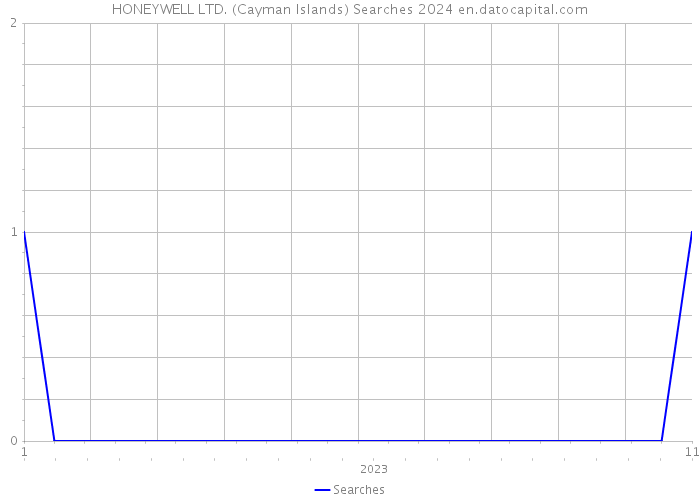 HONEYWELL LTD. (Cayman Islands) Searches 2024 
