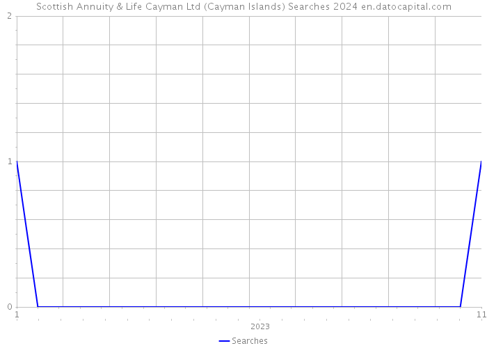 Scottish Annuity & Life Cayman Ltd (Cayman Islands) Searches 2024 
