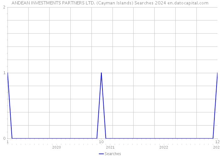 ANDEAN INVESTMENTS PARTNERS LTD. (Cayman Islands) Searches 2024 