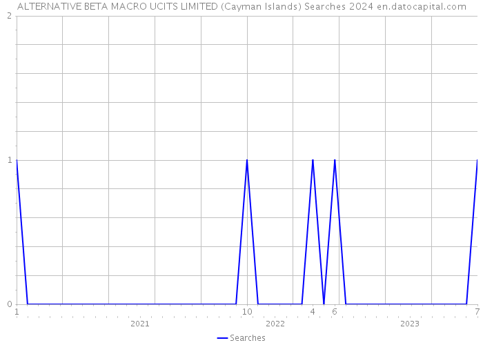ALTERNATIVE BETA MACRO UCITS LIMITED (Cayman Islands) Searches 2024 