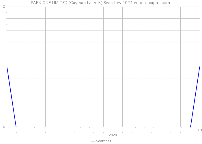 PARK ONE LIMITED (Cayman Islands) Searches 2024 
