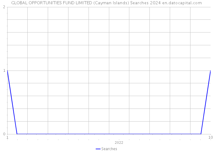 GLOBAL OPPORTUNITIES FUND LIMITED (Cayman Islands) Searches 2024 