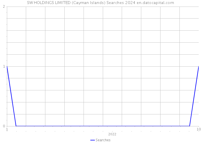 SW HOLDINGS LIMITED (Cayman Islands) Searches 2024 