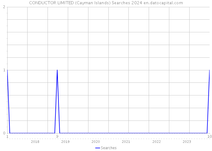 CONDUCTOR LIMITED (Cayman Islands) Searches 2024 