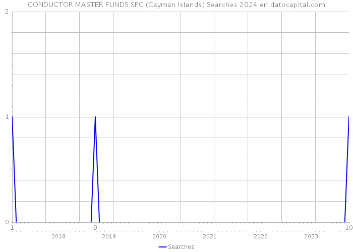 CONDUCTOR MASTER FUNDS SPC (Cayman Islands) Searches 2024 