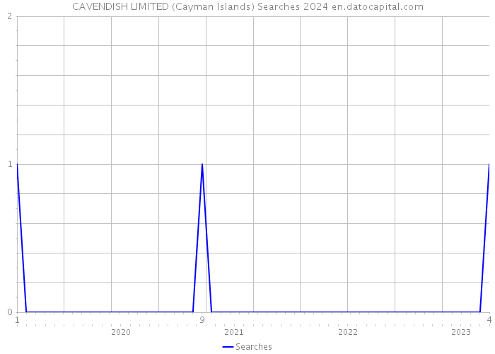 CAVENDISH LIMITED (Cayman Islands) Searches 2024 