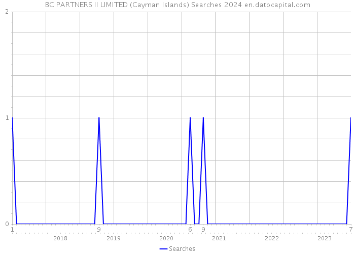 BC PARTNERS II LIMITED (Cayman Islands) Searches 2024 