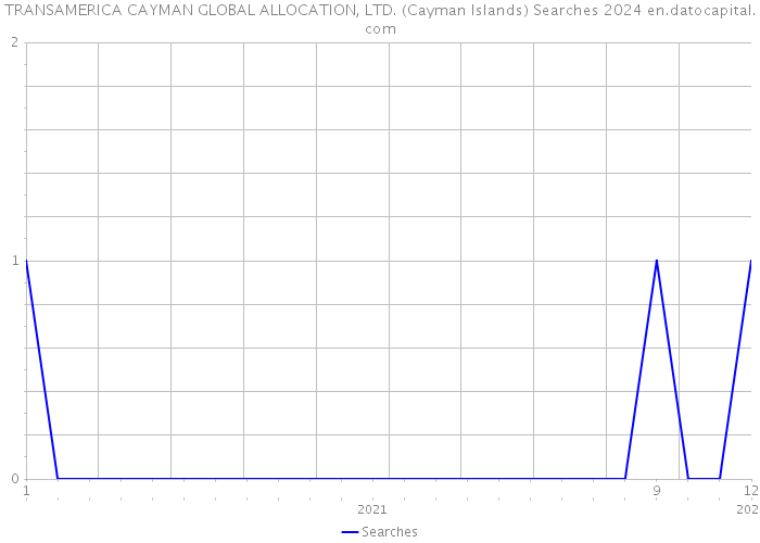 TRANSAMERICA CAYMAN GLOBAL ALLOCATION, LTD. (Cayman Islands) Searches 2024 