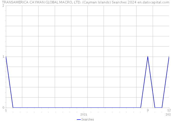TRANSAMERICA CAYMAN GLOBAL MACRO, LTD. (Cayman Islands) Searches 2024 
