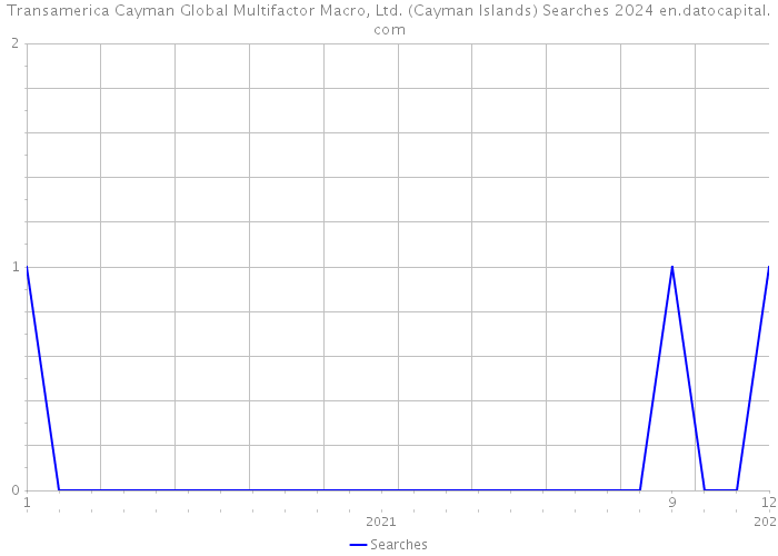 Transamerica Cayman Global Multifactor Macro, Ltd. (Cayman Islands) Searches 2024 