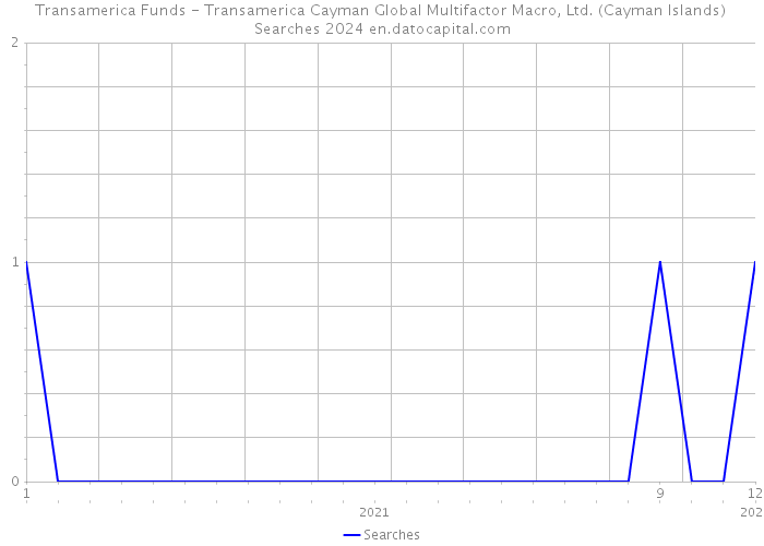 Transamerica Funds - Transamerica Cayman Global Multifactor Macro, Ltd. (Cayman Islands) Searches 2024 