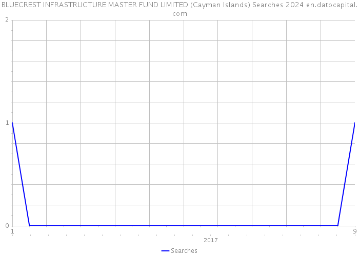 BLUECREST INFRASTRUCTURE MASTER FUND LIMITED (Cayman Islands) Searches 2024 