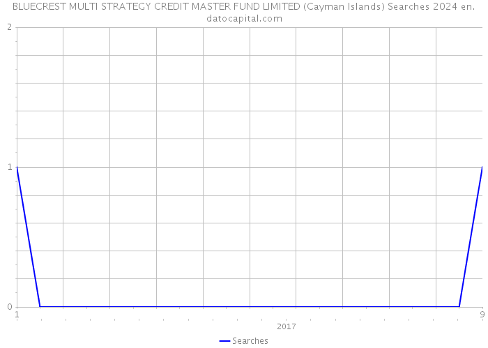 BLUECREST MULTI STRATEGY CREDIT MASTER FUND LIMITED (Cayman Islands) Searches 2024 