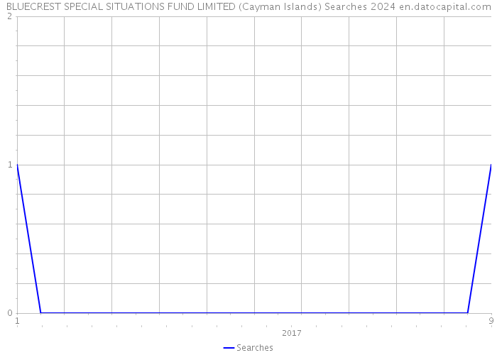 BLUECREST SPECIAL SITUATIONS FUND LIMITED (Cayman Islands) Searches 2024 