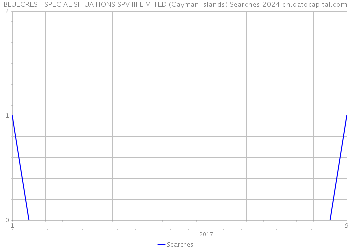 BLUECREST SPECIAL SITUATIONS SPV III LIMITED (Cayman Islands) Searches 2024 