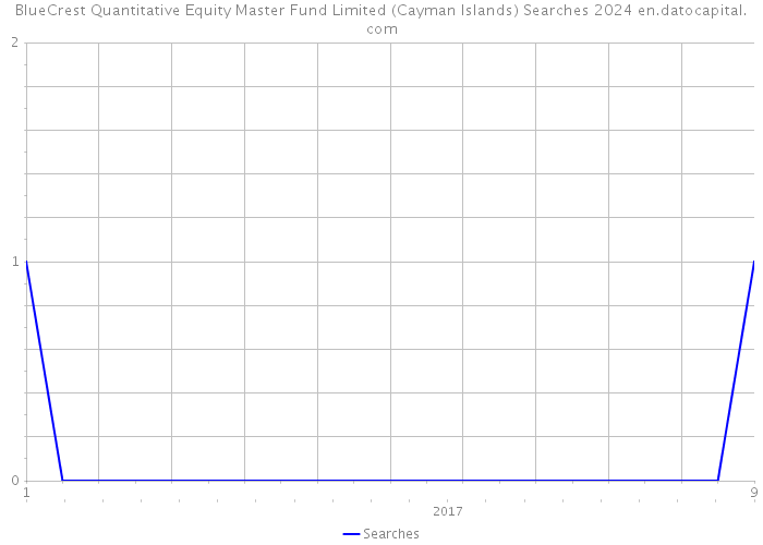 BlueCrest Quantitative Equity Master Fund Limited (Cayman Islands) Searches 2024 