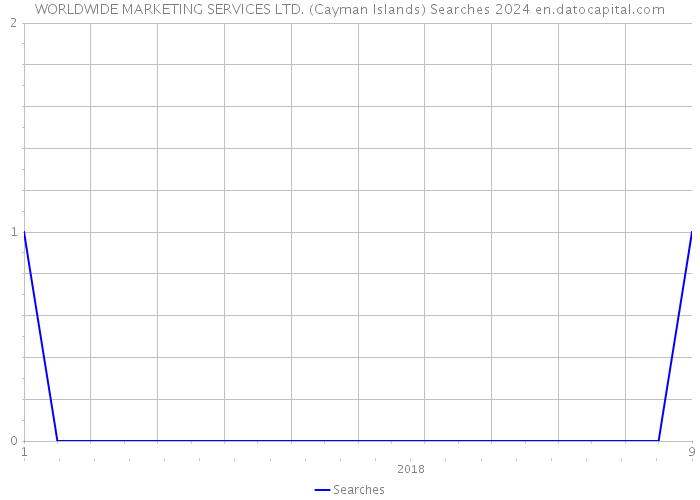 WORLDWIDE MARKETING SERVICES LTD. (Cayman Islands) Searches 2024 