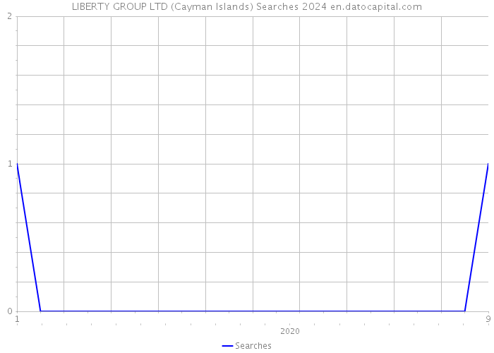 LIBERTY GROUP LTD (Cayman Islands) Searches 2024 