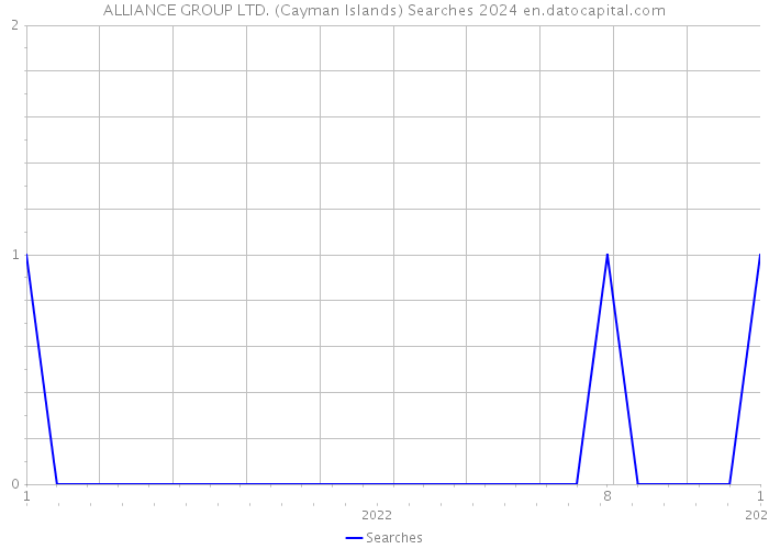 ALLIANCE GROUP LTD. (Cayman Islands) Searches 2024 
