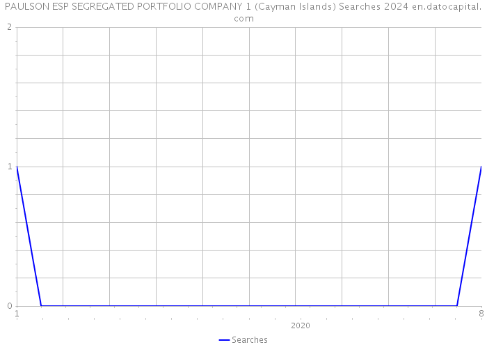 PAULSON ESP SEGREGATED PORTFOLIO COMPANY 1 (Cayman Islands) Searches 2024 