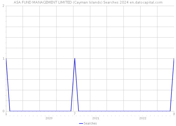 ASA FUND MANAGEMENT LIMITED (Cayman Islands) Searches 2024 