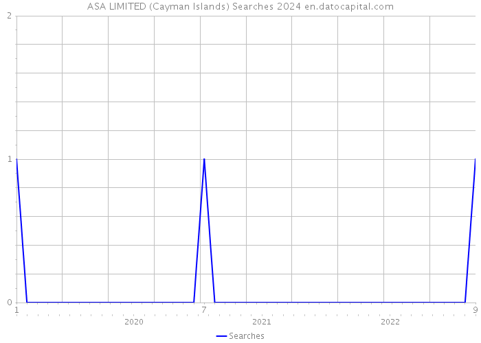 ASA LIMITED (Cayman Islands) Searches 2024 