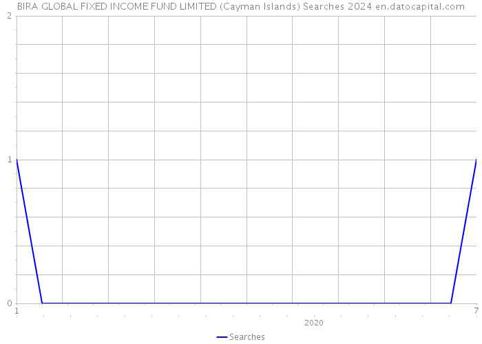BIRA GLOBAL FIXED INCOME FUND LIMITED (Cayman Islands) Searches 2024 