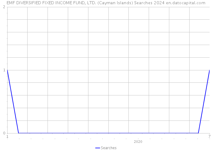 EMF DIVERSIFIED FIXED INCOME FUND, LTD. (Cayman Islands) Searches 2024 