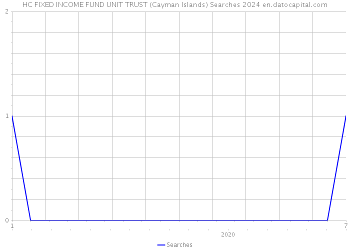 HC FIXED INCOME FUND UNIT TRUST (Cayman Islands) Searches 2024 