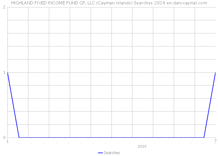 HIGHLAND FIXED INCOME FUND GP, LLC (Cayman Islands) Searches 2024 