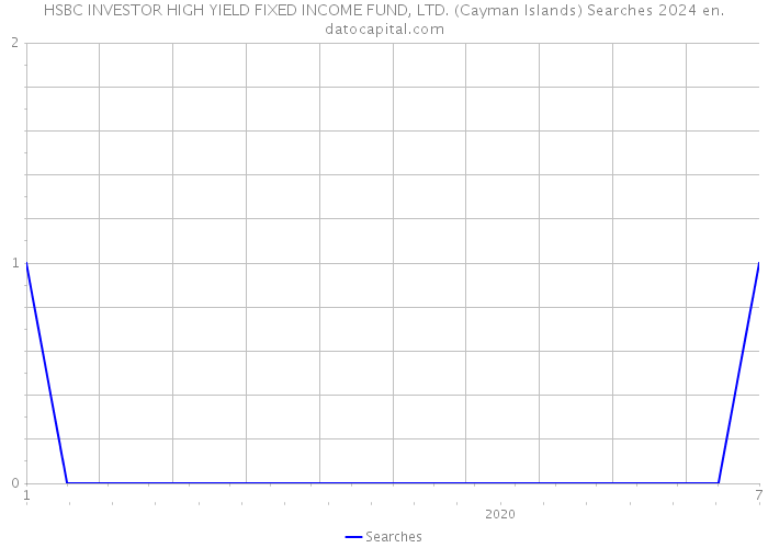 HSBC INVESTOR HIGH YIELD FIXED INCOME FUND, LTD. (Cayman Islands) Searches 2024 
