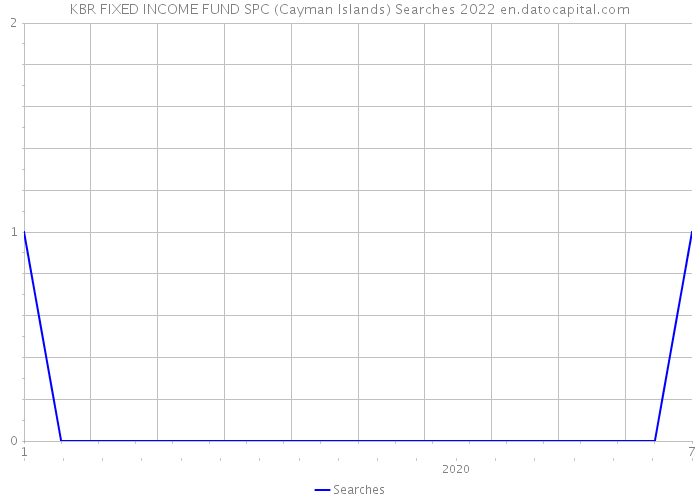 KBR FIXED INCOME FUND SPC (Cayman Islands) Searches 2022 