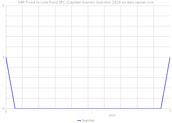 KBR Fixed Income Fund SPC (Cayman Islands) Searches 2024 