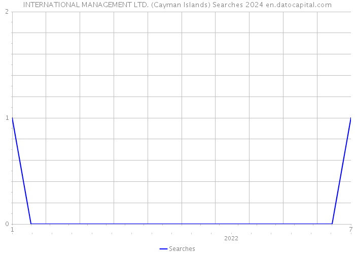 INTERNATIONAL MANAGEMENT LTD. (Cayman Islands) Searches 2024 