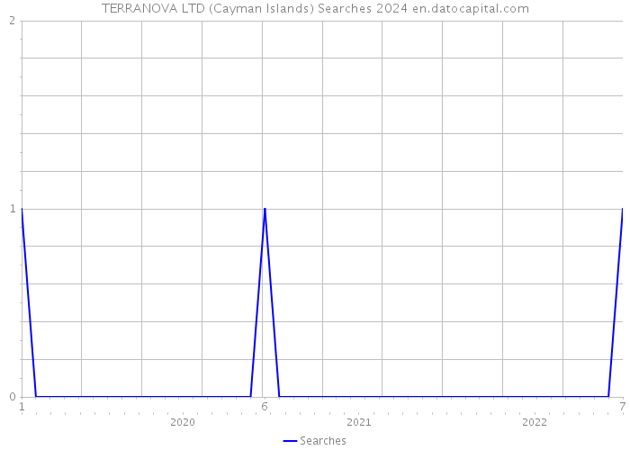 TERRANOVA LTD (Cayman Islands) Searches 2024 