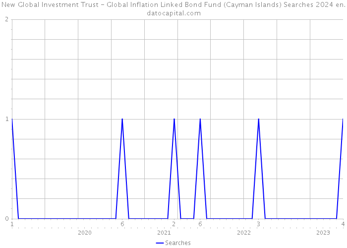 New Global Investment Trust - Global Inflation Linked Bond Fund (Cayman Islands) Searches 2024 