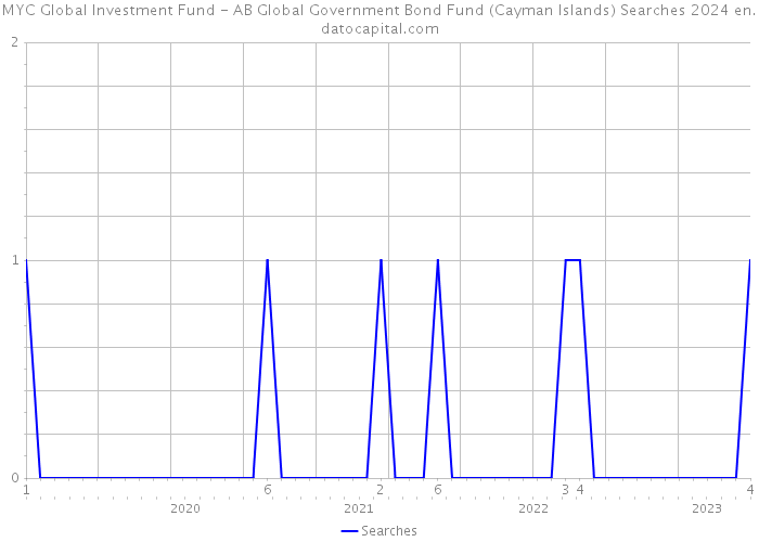 MYC Global Investment Fund - AB Global Government Bond Fund (Cayman Islands) Searches 2024 