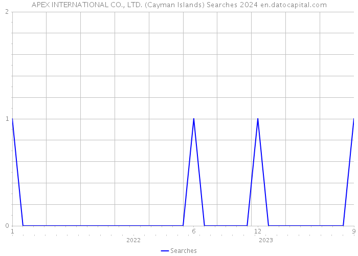 APEX INTERNATIONAL CO., LTD. (Cayman Islands) Searches 2024 