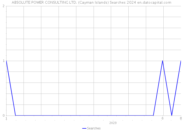 ABSOLUTE POWER CONSULTING LTD. (Cayman Islands) Searches 2024 