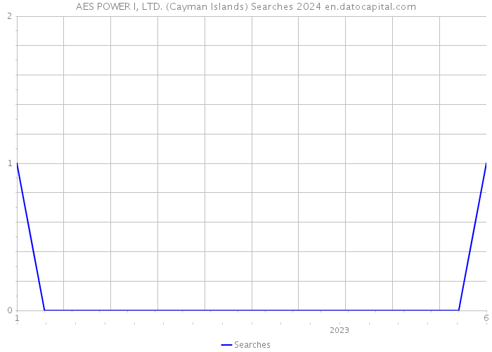 AES POWER I, LTD. (Cayman Islands) Searches 2024 