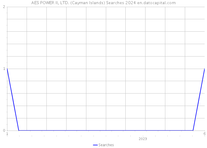 AES POWER II, LTD. (Cayman Islands) Searches 2024 