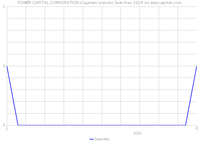 POWER CAPITAL CORPORATION (Cayman Islands) Searches 2024 