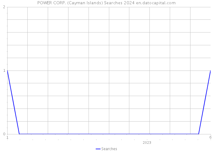 POWER CORP. (Cayman Islands) Searches 2024 