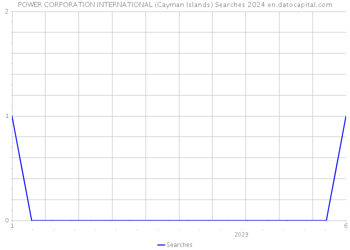 POWER CORPORATION INTERNATIONAL (Cayman Islands) Searches 2024 