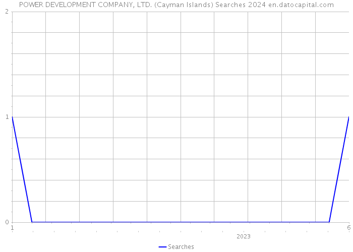 POWER DEVELOPMENT COMPANY, LTD. (Cayman Islands) Searches 2024 