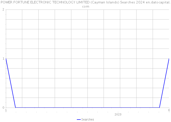 POWER FORTUNE ELECTRONIC TECHNOLOGY LIMITED (Cayman Islands) Searches 2024 
