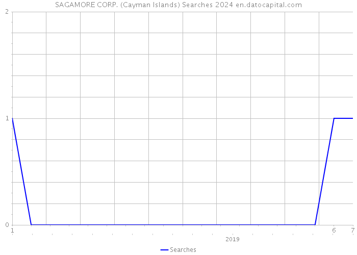 SAGAMORE CORP. (Cayman Islands) Searches 2024 
