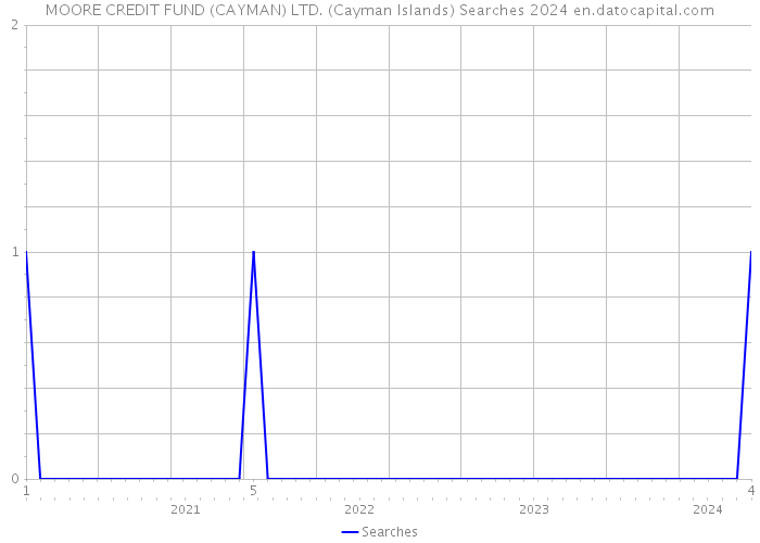 MOORE CREDIT FUND (CAYMAN) LTD. (Cayman Islands) Searches 2024 